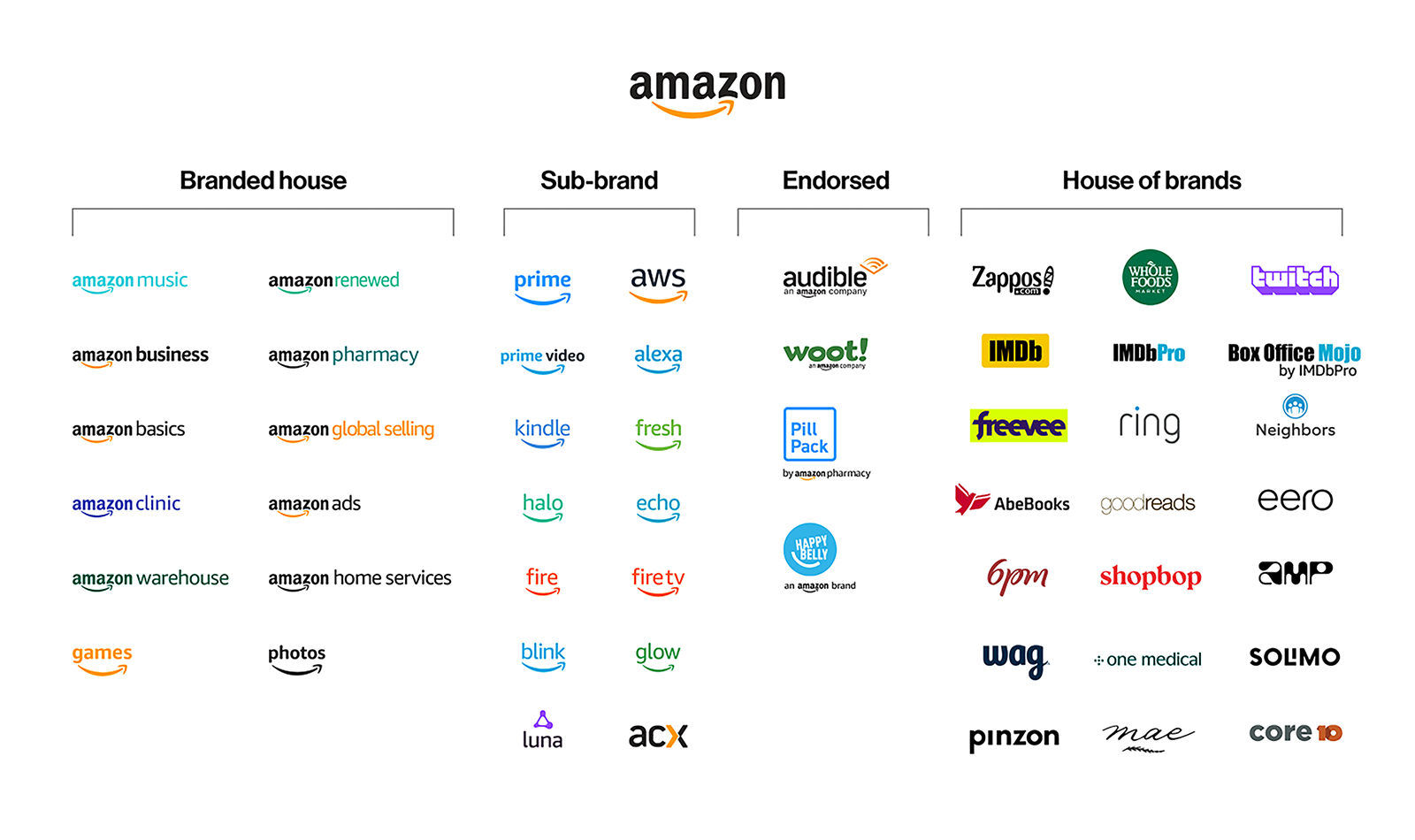 Amazons complete merkarchitectuur in een overzicht: dezelfde koepel gebruikt alle vier de modellen tegelijk, van Amazon Music tot Zappos en Whole Foods