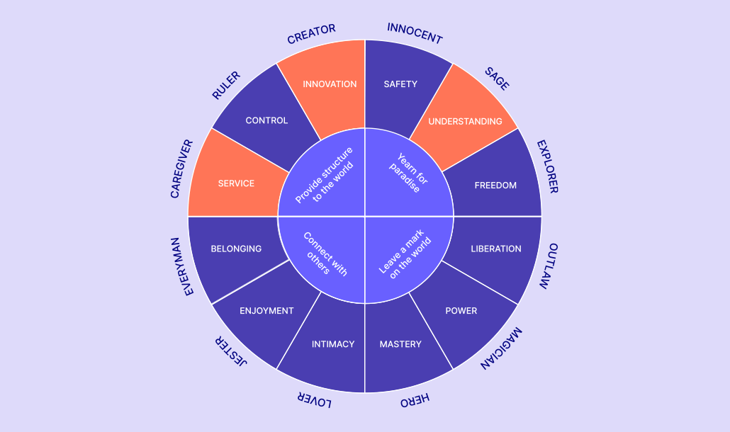 archetype cirkel