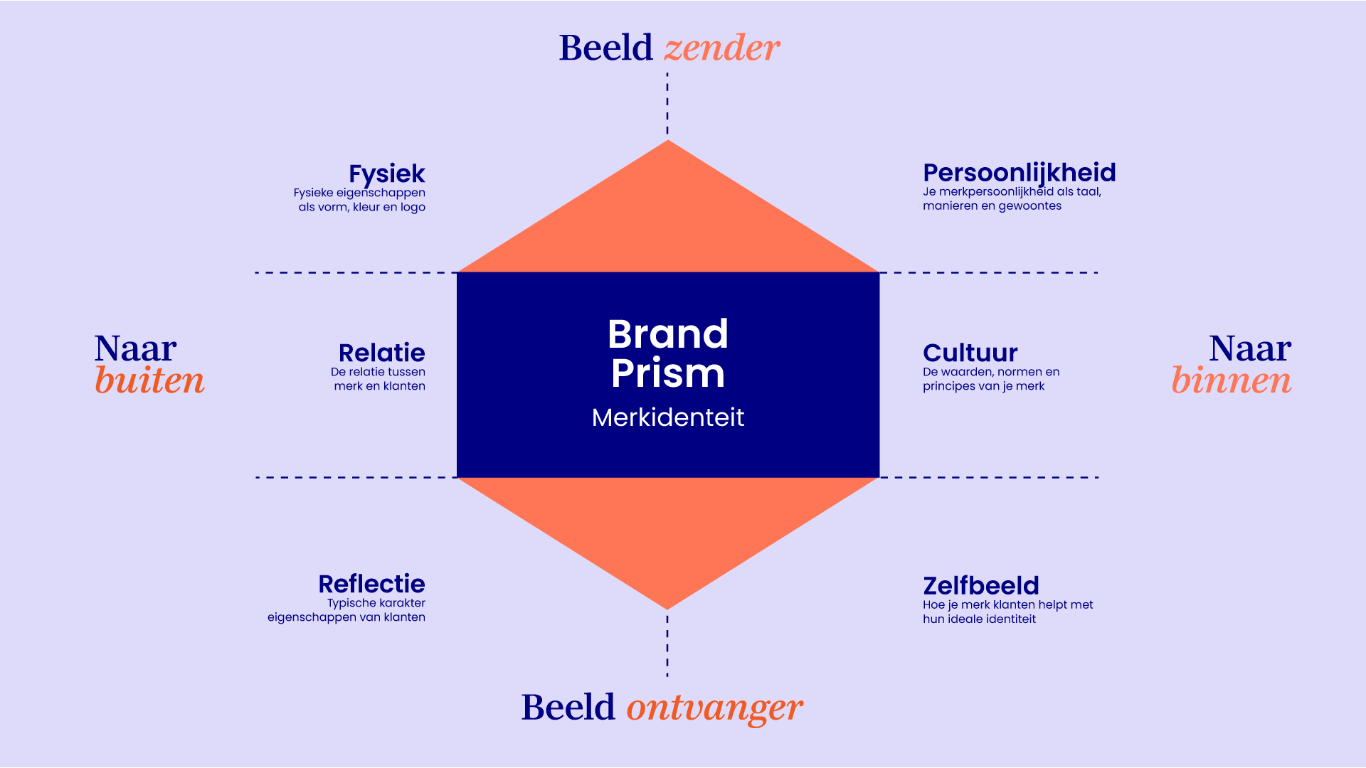 Kapferers Brand Identity Prism uitgewerkt: de zes facetten fysiek, persoonlijkheid, relatie, cultuur, reflectie en zelfbeeld rond het merkidentiteit-kernvlak