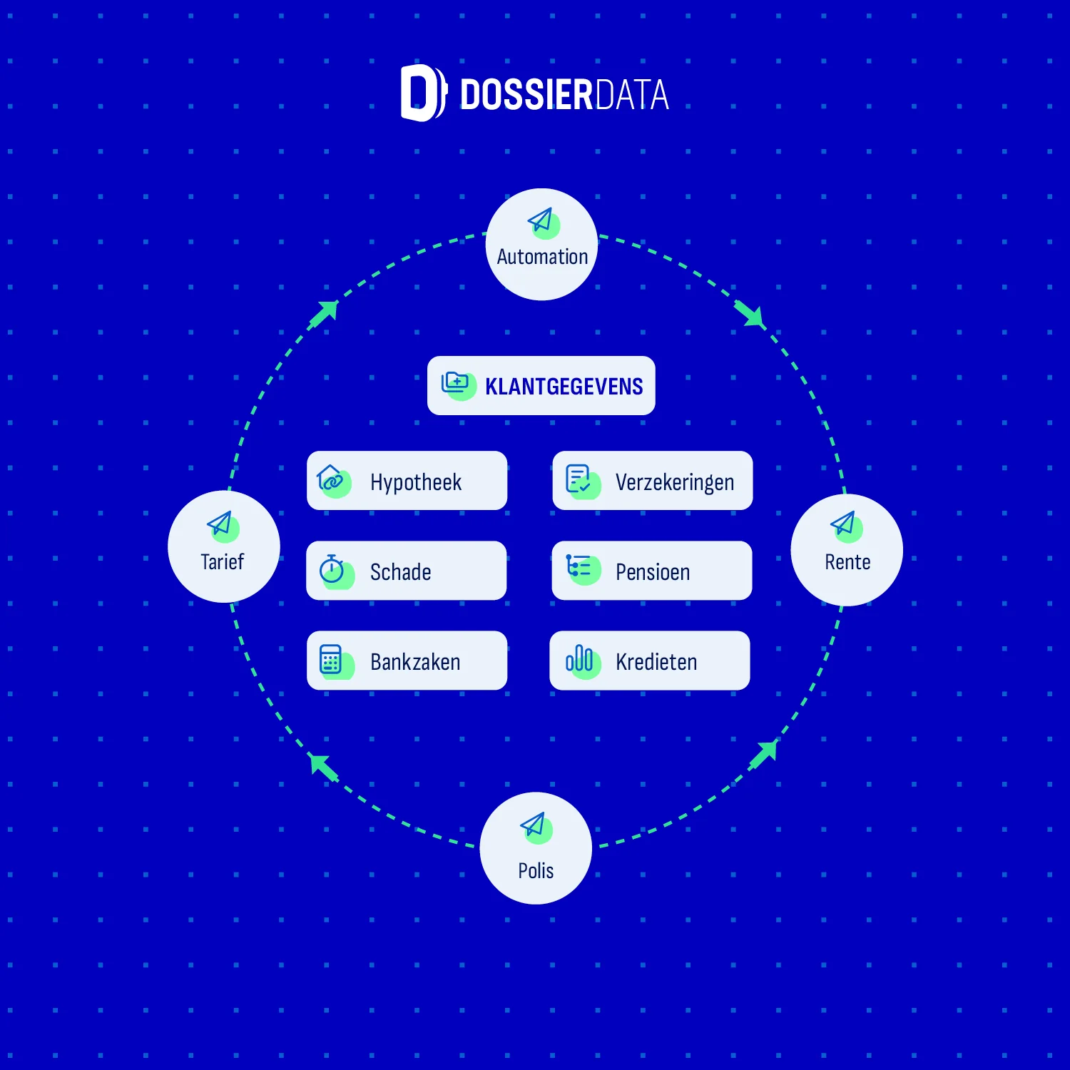Infographic van DossierData: centraal klantgegevens met daaromheen automatisering, tarief, rente en polis, verbonden met hypotheek, verzekeringen, schade, pensioen, bankzaken en kredieten, op een blauwe achtergrond.