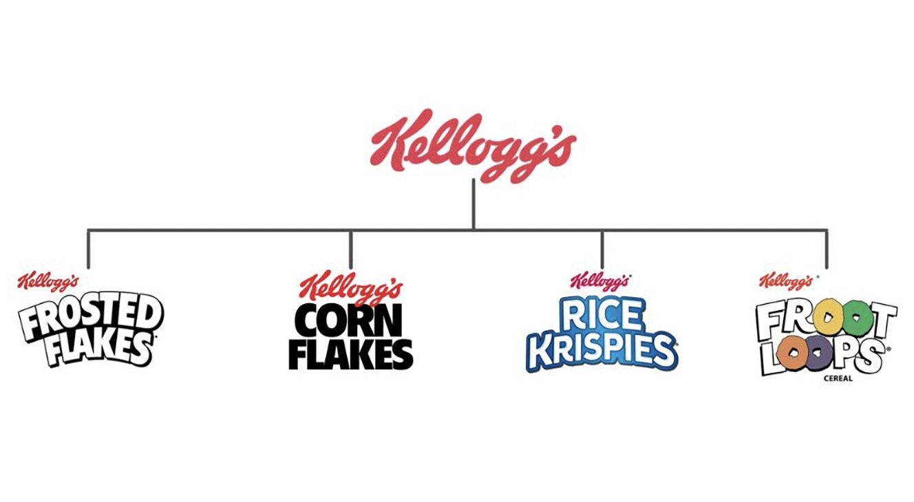Organogram van Kellogg's met daaronder Frosted Flakes, Corn Flakes, Rice Krispies en Froot Loops, elk met een eigen uiterlijk maar de naam Kellogg's er steeds subtiel bij