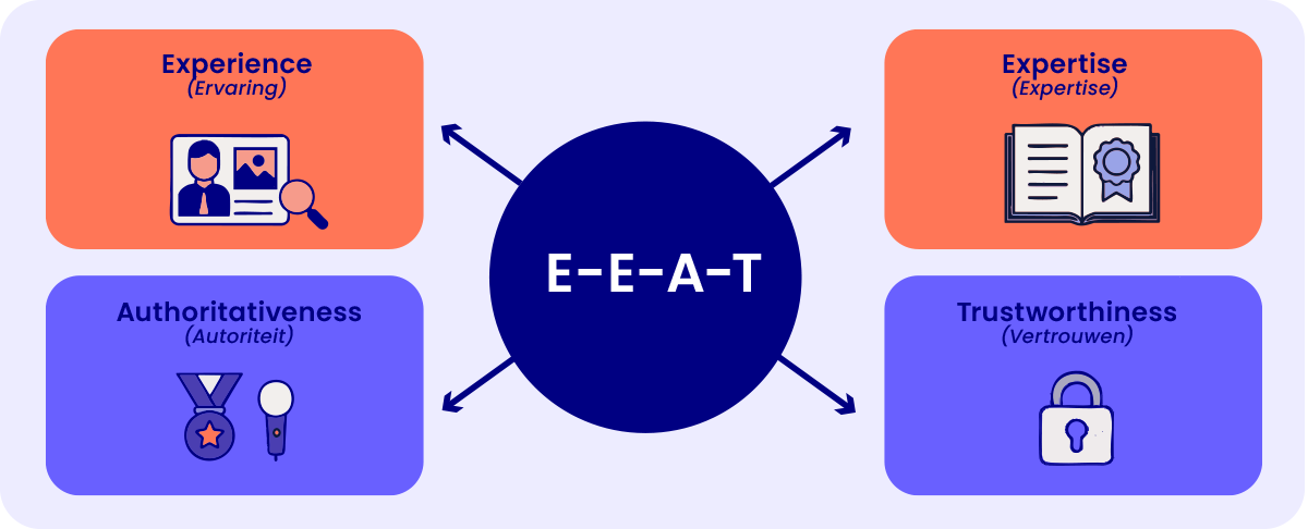 Het E-E-A-T-model van Google in vier vlakken: ervaring, expertise, autoriteit en vertrouwen, de bouwstenen die ook een authentieke tone of voice geloofwaardig maken
