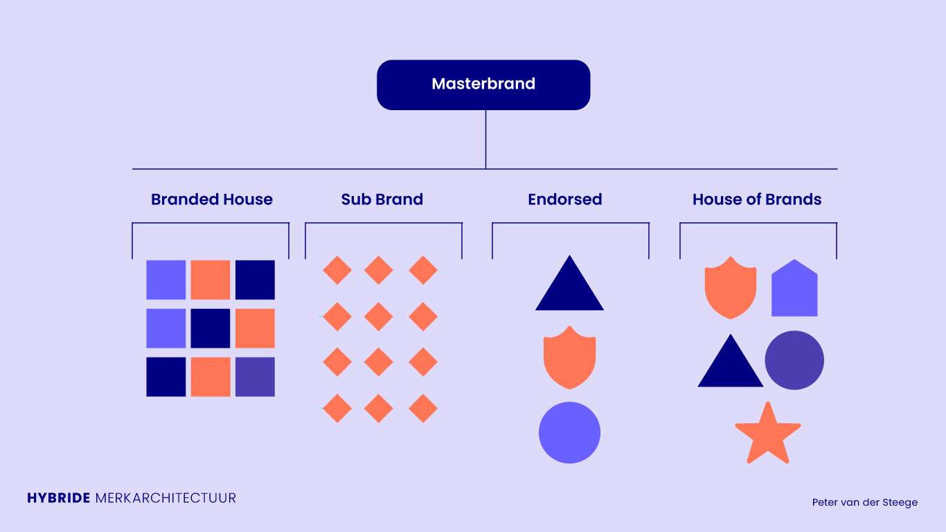 Eigen diagram van Peter van der Steege: hybride merkarchitectuur, een masterbrand die de vier modellen naast elkaar gebruikt