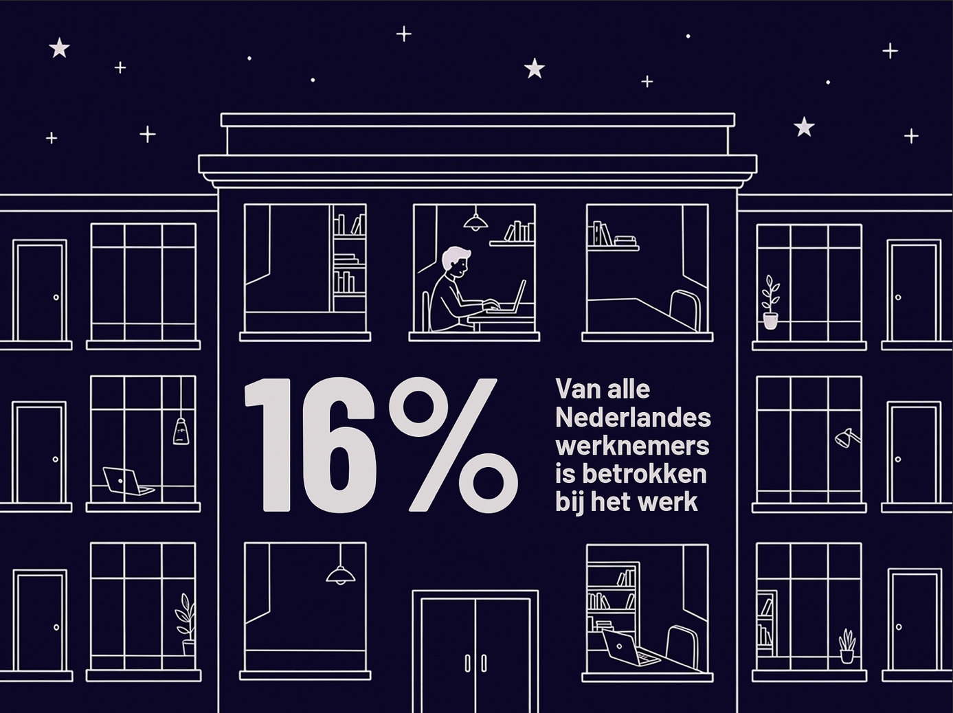 Infographic of a building at night: 16 per cent of Dutch employees feel engaged with their work, one of the lowest percentages in the world
