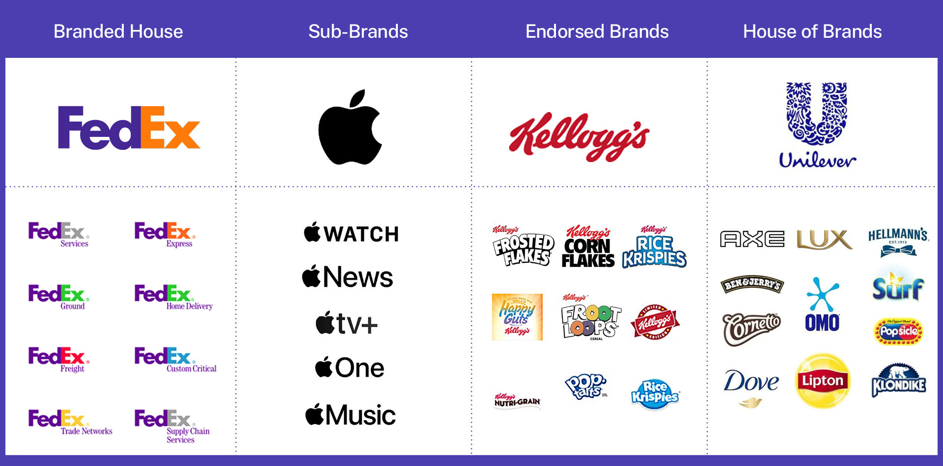 Overzicht van de vier merkarchitectuur-modellen met echte voorbeelden: FedEx (branded house), Apple (sub-brands), Kellogg's (endorsed brands) en Unilever (house of brands)