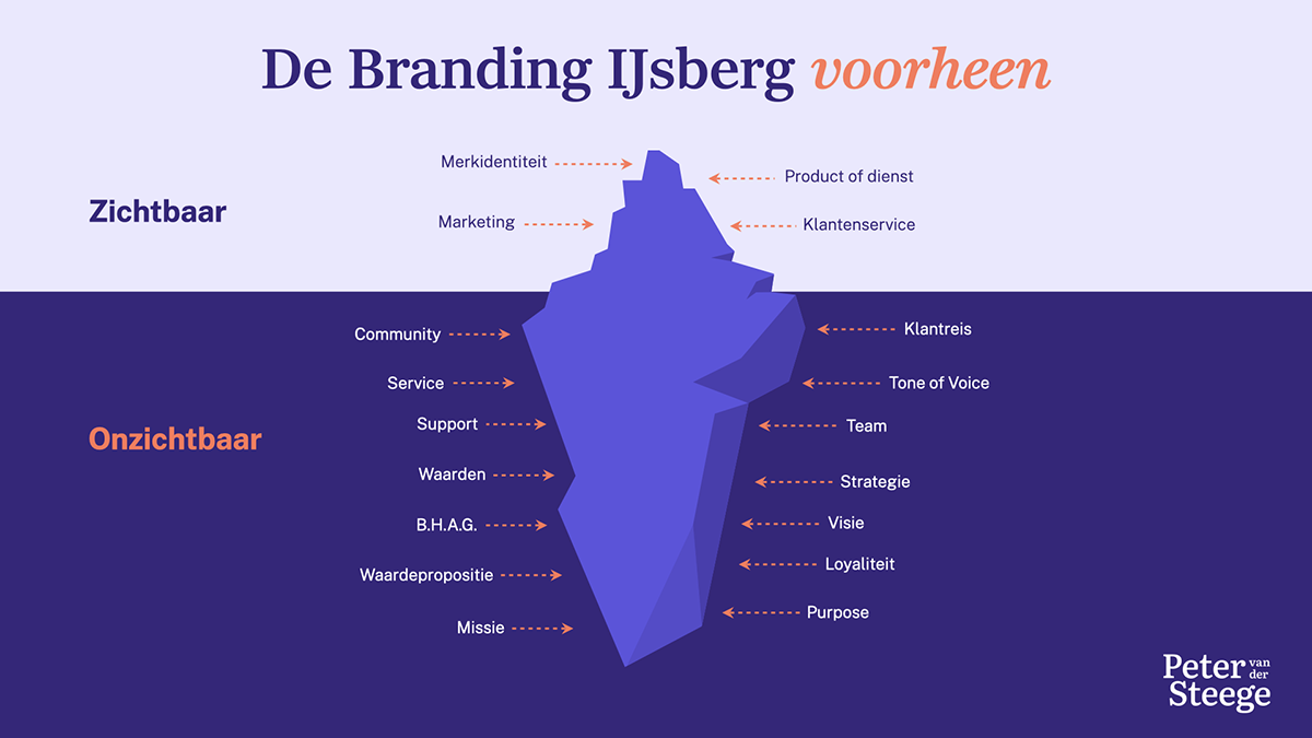 Personal branding ijsberg metafoor door Peter van der Steege