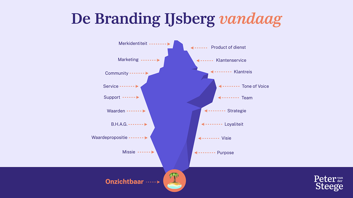 Eigen diagram van Peter van der Steege: De Branding IJsberg vandaag, met alle onzichtbare lagen als merkidentiteit, waarden en tone of voice onder de zichtbare punt