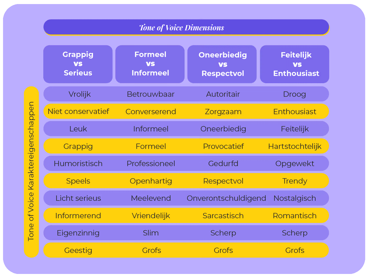 Matrix met vier tone-of-voice-dimensies (grappig-serieus, formeel-informeel, oneerbiedig-respectvol, feitelijk-enthousiast) en bijpassende karakterwoorden per as